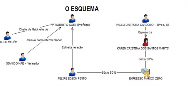 Esquema Marco Zero